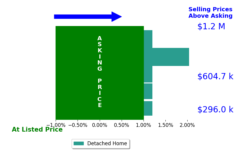 Gretchen Roginson's sold homes closed 0.3% above asking on average, with 1 homes above, 0 below, and 4 at asking price.