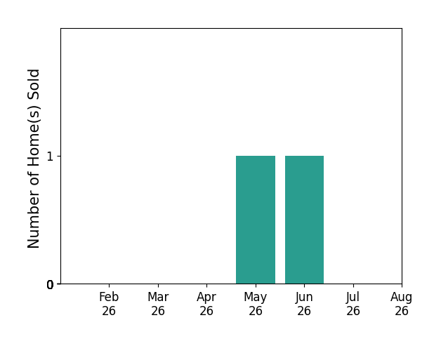 Jim Dixon sold 1 home in May 2026, 1 home in June 2026, for a total of 2 homes.
