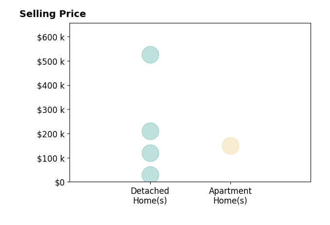 Jessica Mesich's sold homes include detached homes from $30K to $525K, apartment homes at $150K.