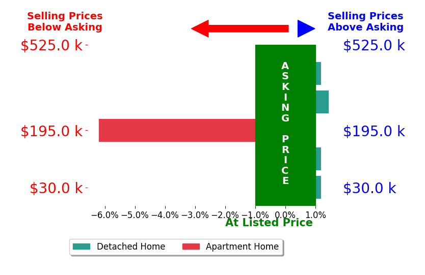Jessica Mesich's sold homes closed 0.8% below asking on average, with 1 homes above, 1 below, and 3 at asking price.