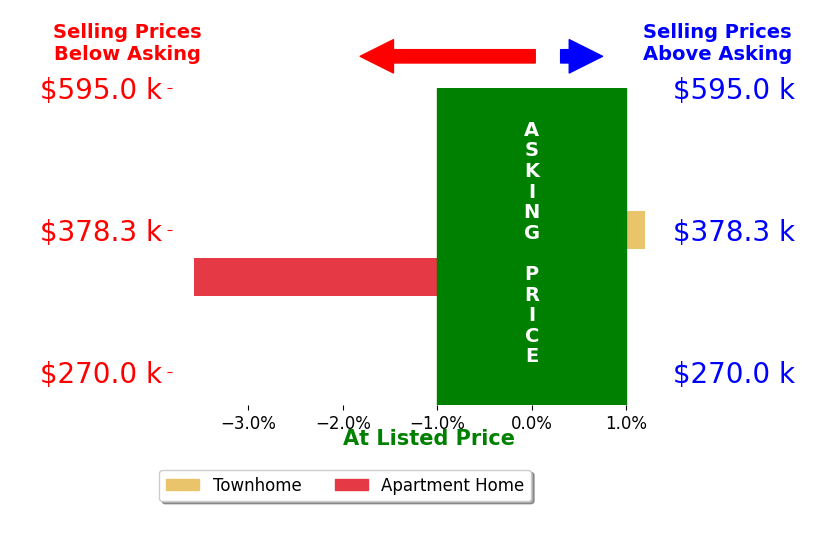 John Welch's sold homes closed 2.2% below asking on average, with 0 homes above, 1 below, and 1 at asking price.