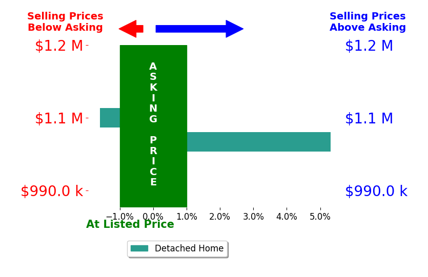 Nancy Bossard's sold homes closed 1.9% above asking on average, with 1 homes above, 1 below, and 0 at asking price.