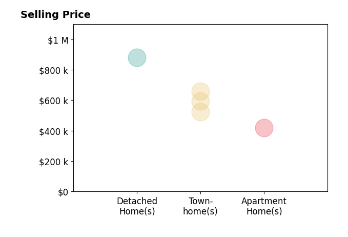 Histogram of home sales price ranges for Chris Weathers