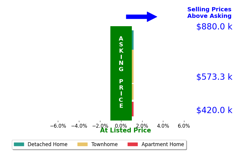 Bar chart comparing asking price vs selling price for Chris Weathers