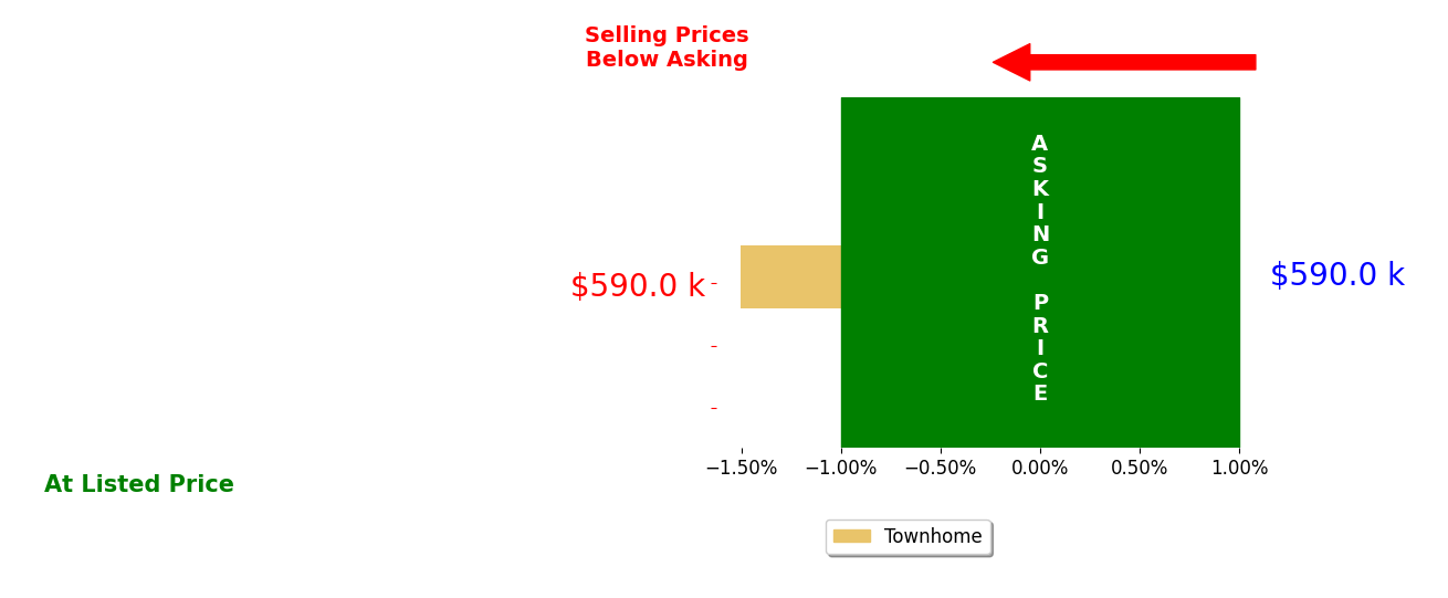 Amanda Jordan's sold homes closed 1.5% below asking on average, with 0 homes above, 1 below, and 0 at asking price.
