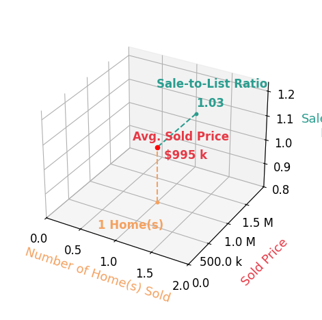 Chart showing sale-to-list price ratio for Janice Buckley