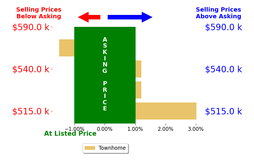 Bar chart comparing asking price vs selling price for Noah Fields