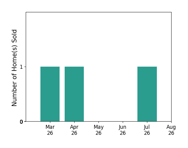 Julia Martin sold 1 home in March 2026, 1 home in April 2026, 1 home in July 2026, for a total of 3 homes.