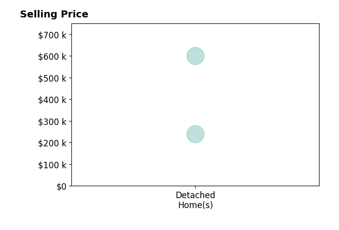 Lisa Wills's sold homes include detached homes from $240K to $600K.