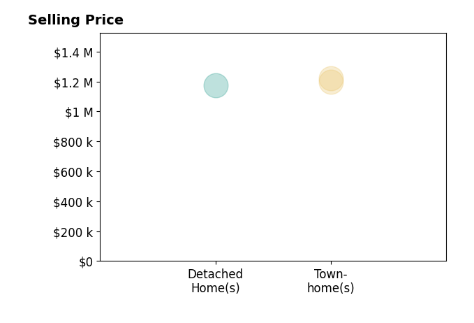 Dave Hagigh's sold homes include townhomes from $1.2M to $1.2M, detached homes at $1.2M.
