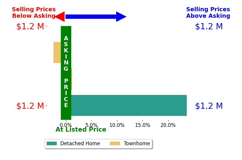 Dave Hagigh's sold homes closed 7.1% above asking on average, with 1 homes above, 1 below, and 1 at asking price.