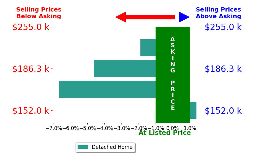 Stina Harrop's sold homes closed 2.9% below asking on average, with 1 homes above, 3 below, and 0 at asking price.