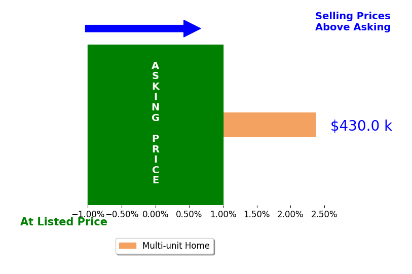 Deborah Davis Graham's sold homes closed 2.4% above asking on average, with 1 homes above, 0 below, and 0 at asking price.