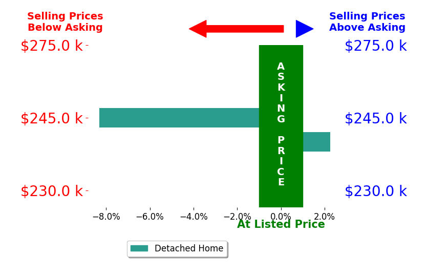Nathan James's sold homes closed 3.0% below asking on average, with 1 homes above, 1 below, and 0 at asking price.