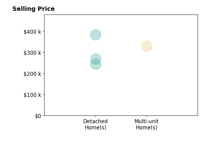 Brittany Williams's sold homes include multi-unit homes at $330K, detached homes from $245K to $384K.