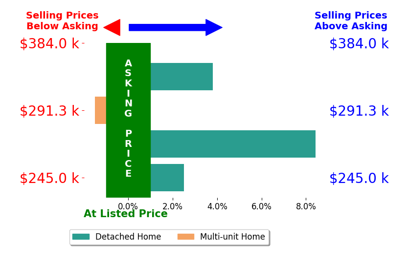 Brittany Williams's sold homes closed 3.3% above asking on average, with 3 homes above, 1 below, and 0 at asking price.