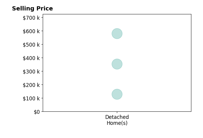Adam Minehart's sold homes include detached homes from $130K to $580K.