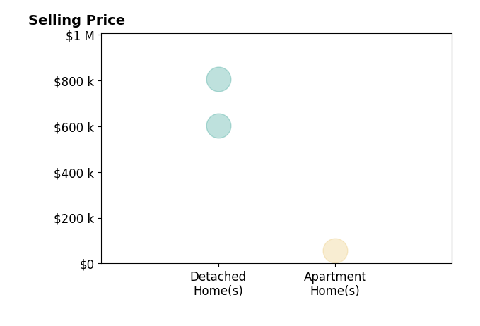 Kevin Geraci's sold homes include apartment homes at $57K, detached homes from $602K to $805K.