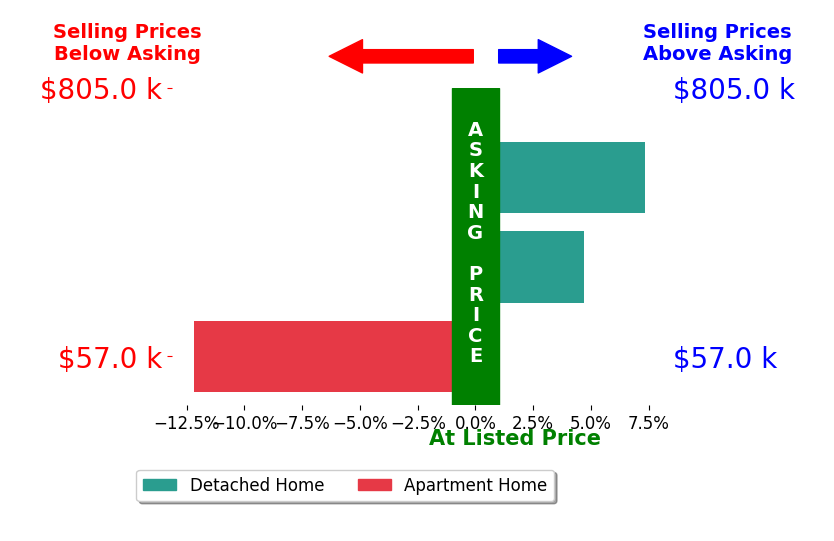 Kevin Geraci's sold homes closed 0.0% below asking on average, with 2 homes above, 1 below, and 0 at asking price.