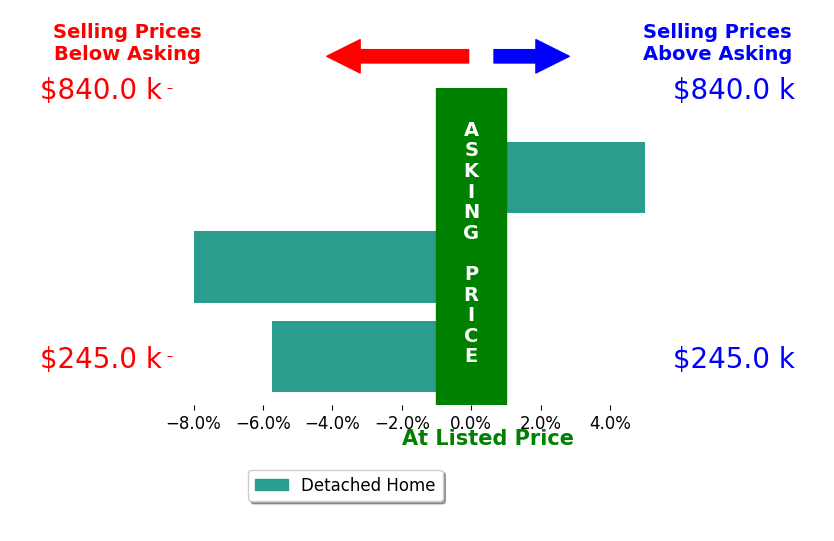 Steve Carnevale's sold homes closed 2.9% below asking on average, with 1 homes above, 2 below, and 0 at asking price.