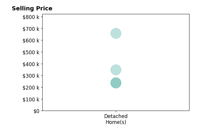 Bart Sheridan's sold homes include detached homes from $235K to $658K.