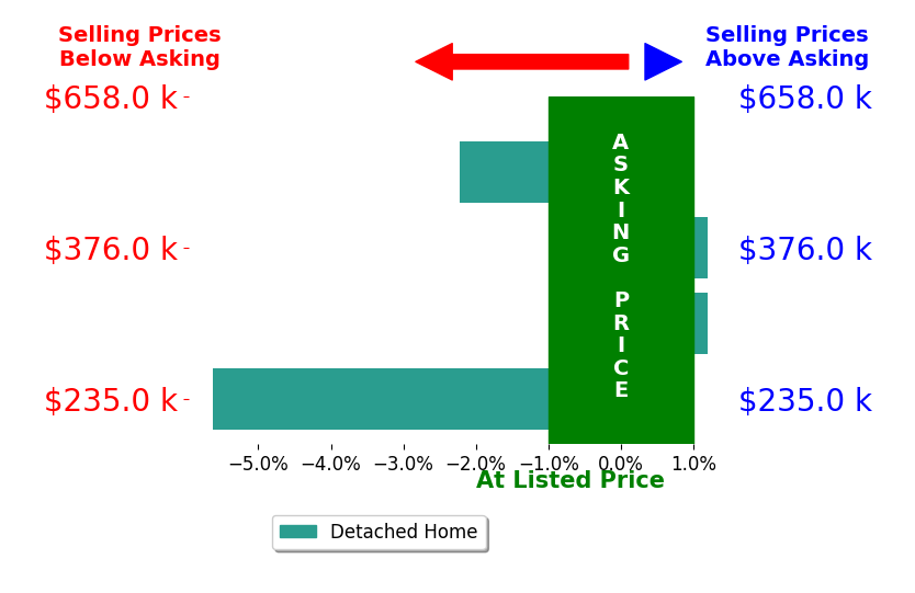 Bart Sheridan's sold homes closed 1.9% below asking on average, with 0 homes above, 2 below, and 2 at asking price.