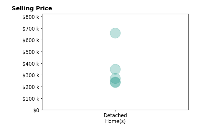 Nathan Sheridan's sold homes include detached homes from $235K to $658K.