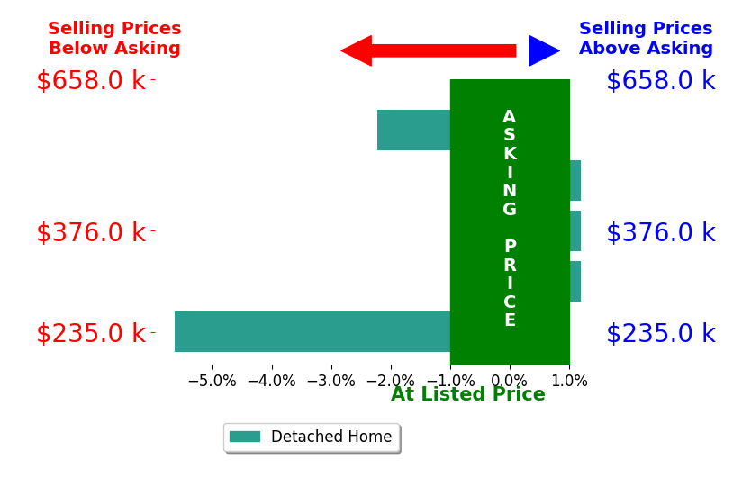 Nathan Sheridan's sold homes closed 1.5% below asking on average, with 0 homes above, 2 below, and 3 at asking price.