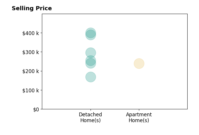 Kelli Fife's sold homes include detached homes from $169K to $399K, apartment homes at $239K.