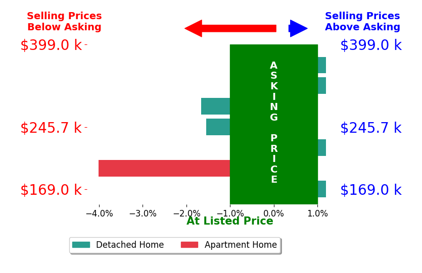 Kelli Fife's sold homes closed 1.0% below asking on average, with 0 homes above, 3 below, and 4 at asking price.