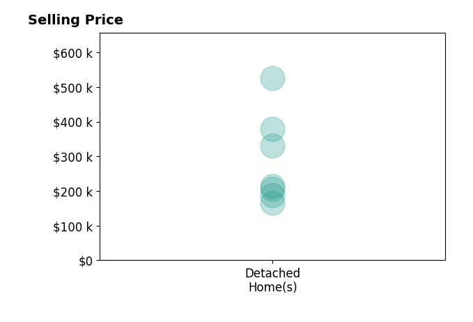 Kristi Robinette's sold homes include detached homes from $165K to $525K.