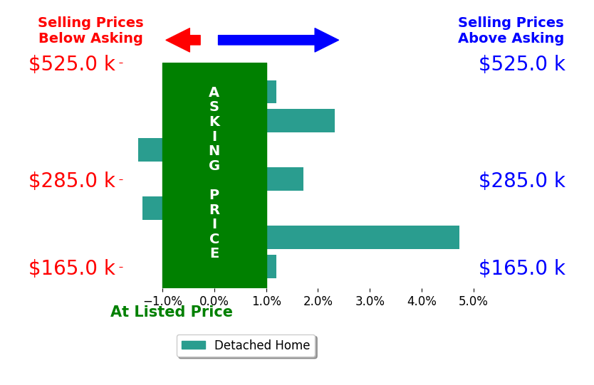 Kristi Robinette's sold homes closed 0.8% above asking on average, with 3 homes above, 2 below, and 2 at asking price.