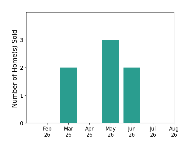 Tyler Robinette sold 2 homes in March 2026, 3 homes in May 2026, 2 homes in June 2026, for a total of 7 homes.