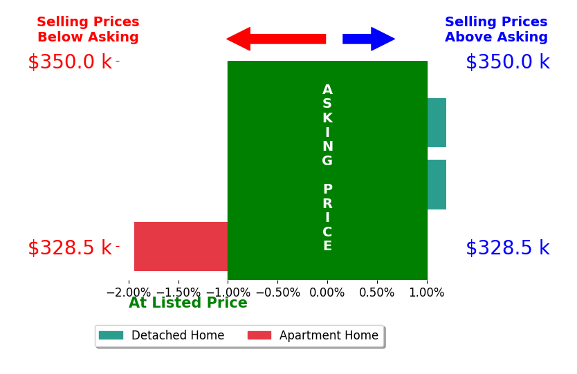 Kerry Santiago's sold homes closed 0.6% below asking on average, with 0 homes above, 1 below, and 2 at asking price.