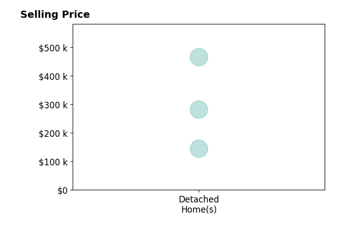 Wendy Grego's sold homes include detached homes from $145K to $465K.