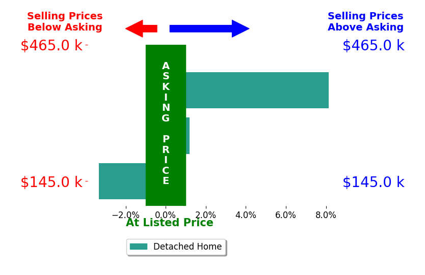 Wendy Grego's sold homes closed 1.9% above asking on average, with 1 homes above, 1 below, and 1 at asking price.