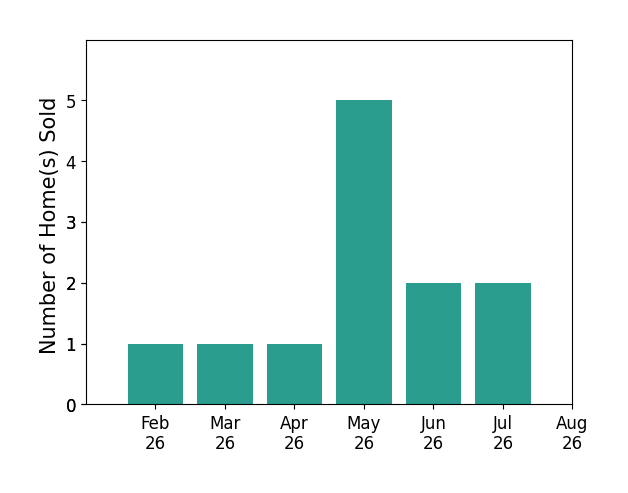 Morgan Means sold 1 home in February 2026, 1 home in March 2026, 1 home in April 2026, 5 homes in May 2026, 2 homes in June 2026, 2 homes in July 2026, for a total of 12 homes.