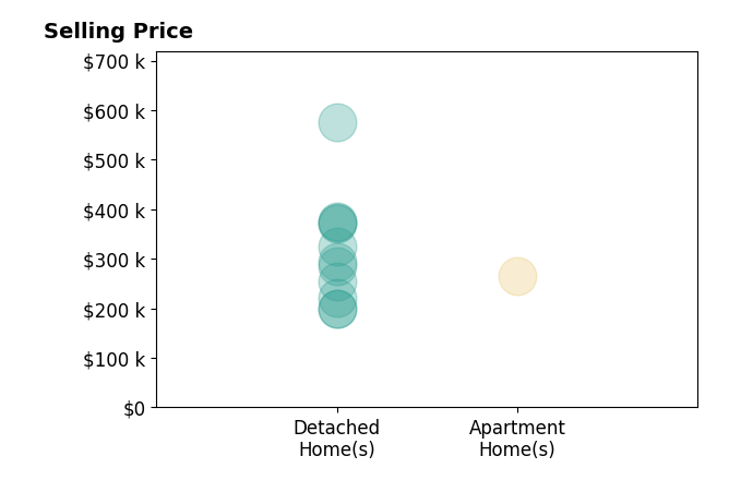 Morgan Means's sold homes include detached homes from $200K to $575K, apartment homes at $265K.