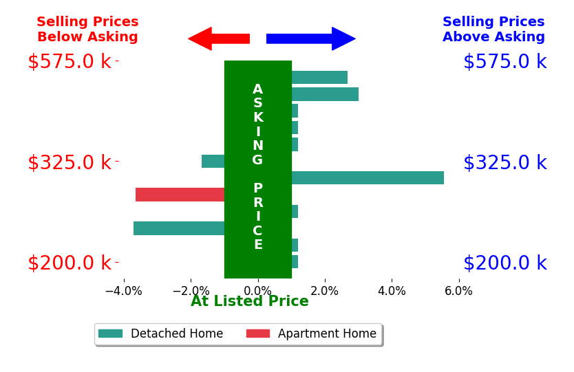 Morgan Means's sold homes closed 0.1% above asking on average, with 3 homes above, 3 below, and 6 at asking price.