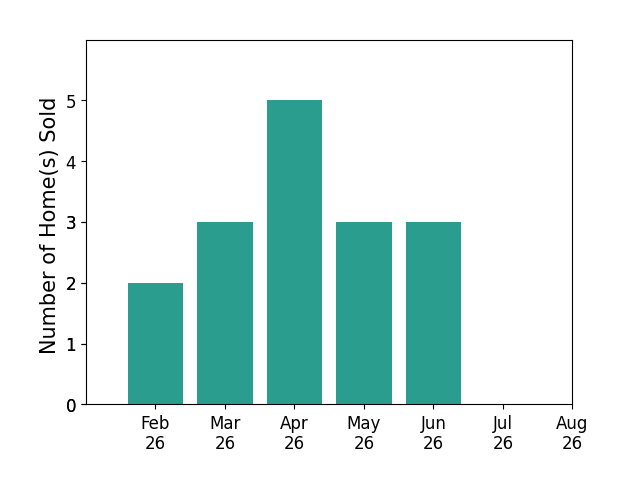 Susan PiersallHanes sold 2 homes in February 2026, 3 homes in March 2026, 5 homes in April 2026, 3 homes in May 2026, 3 homes in June 2026, for a total of 16 homes.