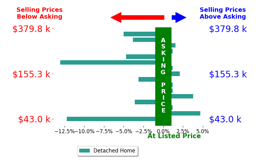 Susan PiersallHanes's sold homes closed 2.0% below asking on average, with 4 homes above, 7 below, and 5 at asking price.