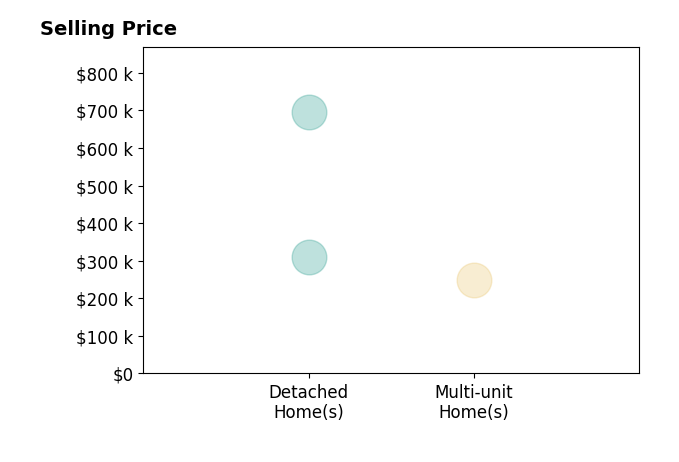 Bonnie Craft's sold homes include multi-unit homes at $250K, detached homes from $310K to $695K.