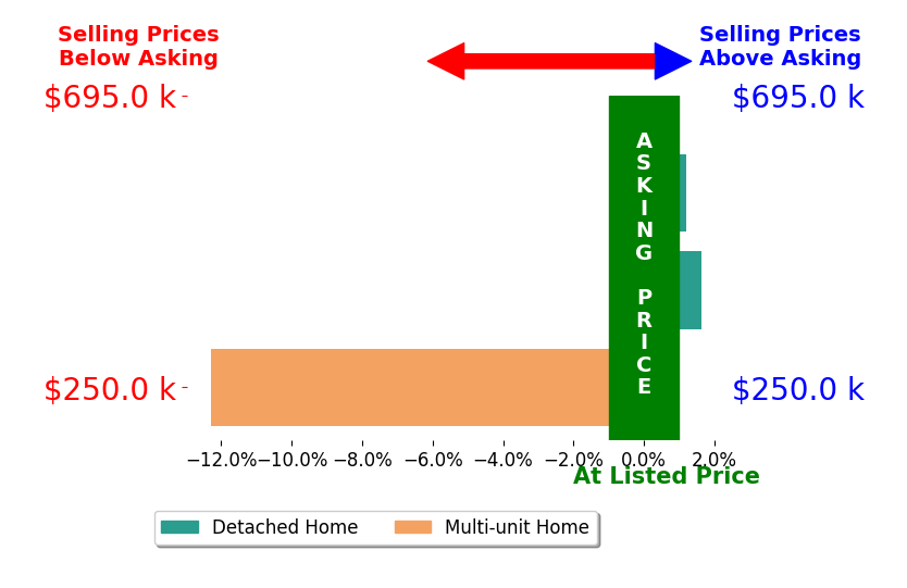 Angie Salyers's sold homes closed 3.7% below asking on average, with 1 homes above, 1 below, and 1 at asking price.