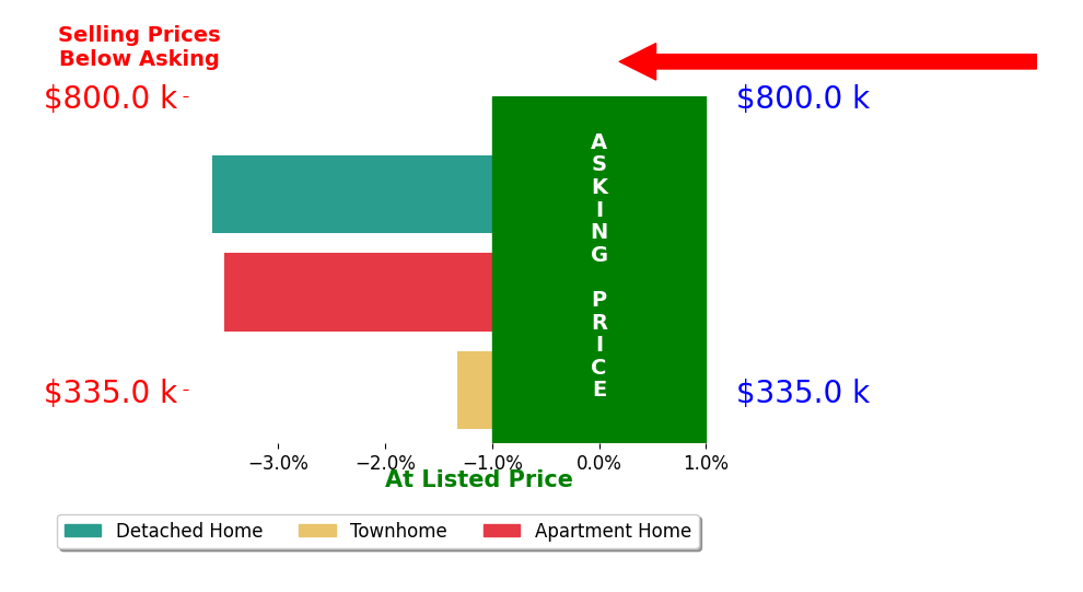 Bar chart comparing asking price vs selling price for James Perry
