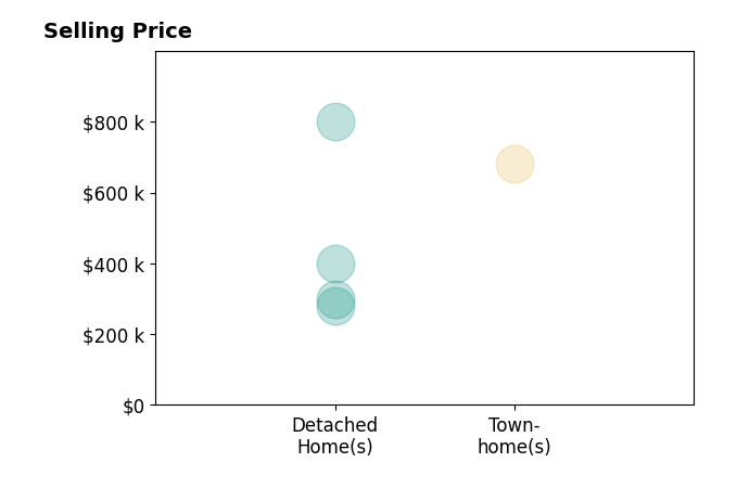 Histogram of home sales price ranges for Douglas Dodson