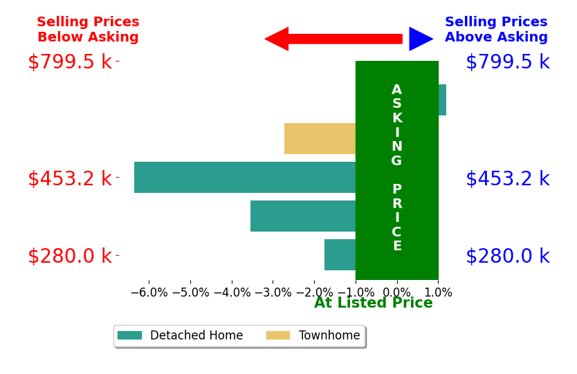 Bar chart comparing asking price vs selling price for Douglas Dodson