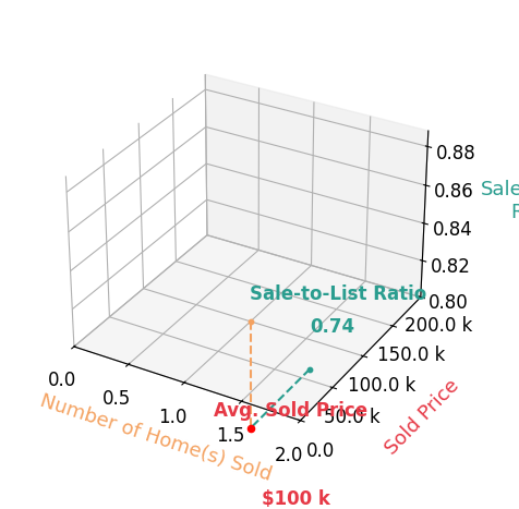 Keri Harbin sold 1 homes with an average sold price of $100K and an average sale-to-list ratio of 74.1%.