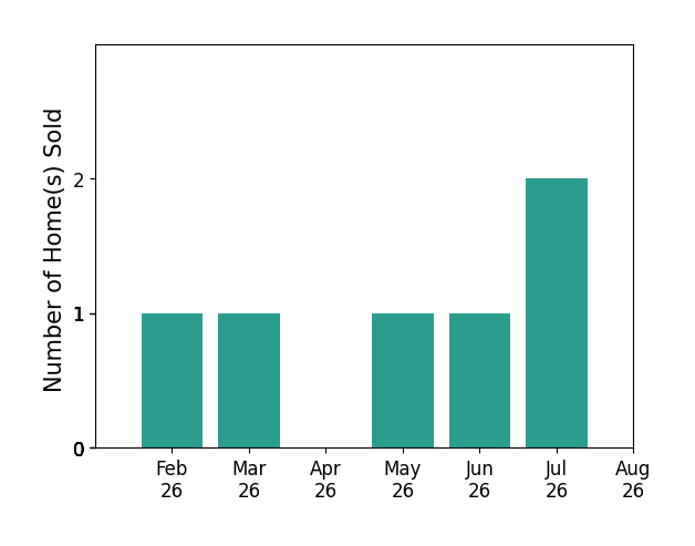 Kris Burleson sold 1 home in February 2026, 1 home in March 2026, 1 home in May 2026, 1 home in June 2026, 2 homes in July 2026, for a total of 6 homes.