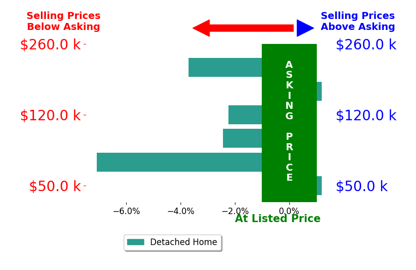 Kris Burleson's sold homes closed 2.5% below asking on average, with 0 homes above, 4 below, and 2 at asking price.