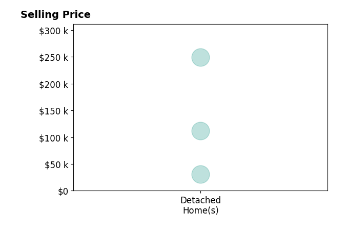 Jonathon Bass's sold homes include detached homes from $31K to $249K.